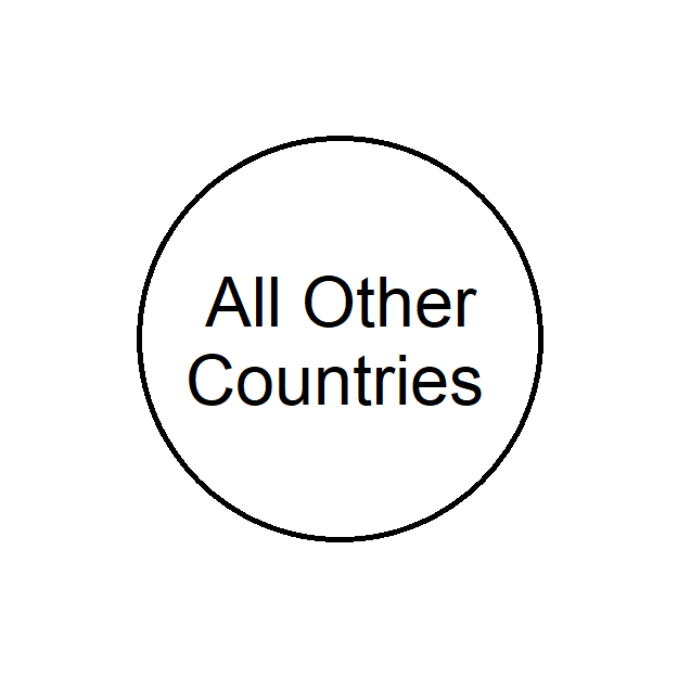 All other countries